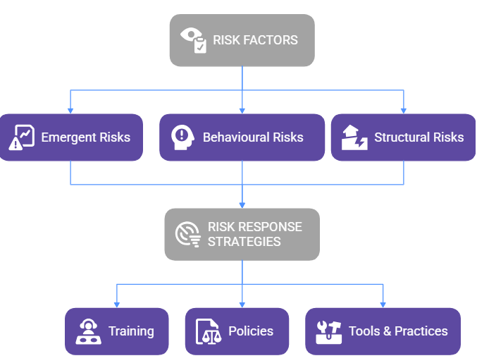 Diagram showing hierarchy of risk factors and resulting risk response strategies. AI-generated content may be incorrect.  Image description available.