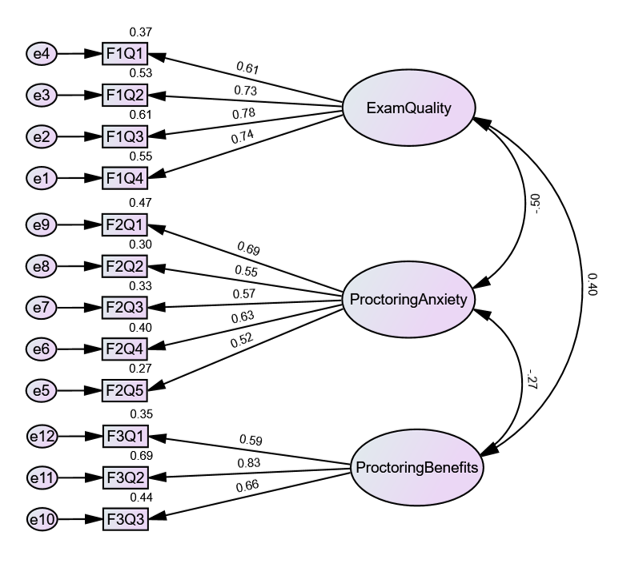 Confirmatory factor analysis (CFA) model showing three latent factors (Exam Quality, Proctoring Anxiety, and Proctoring Benefits), their measured survey items, standardized factor loadings, and correlations. A long description link is provided below. Confirmatory factor analysis (CFA) model showing three latent factors (Exam Quality, Proctoring Anxiety, and Proctoring Benefits), their measured survey items, standardized factor loadings, and correlations. A long description link is provided below.