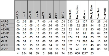Fig 4: Interaction data produced by DAT software