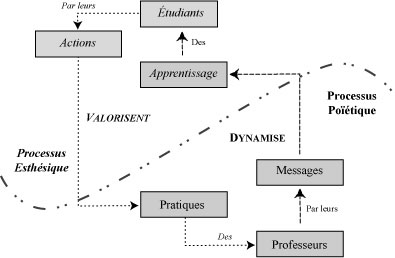 Figure 2: Sch&eacute;ma de l'interaction entre professeurs et &eacute;tudiants.