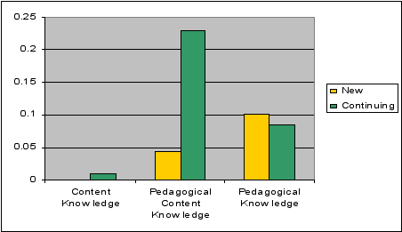 Figure 4: Comparison of new vs. continuing mentor/mentee messages at Phase 3 or above.