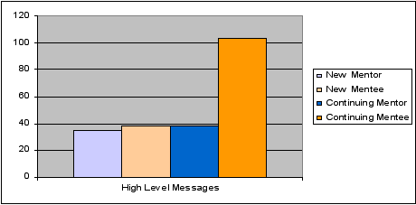 Figure 5: Comparative analysis of new vs. continuing/mentor vs. mentee at Phase 3 or above.